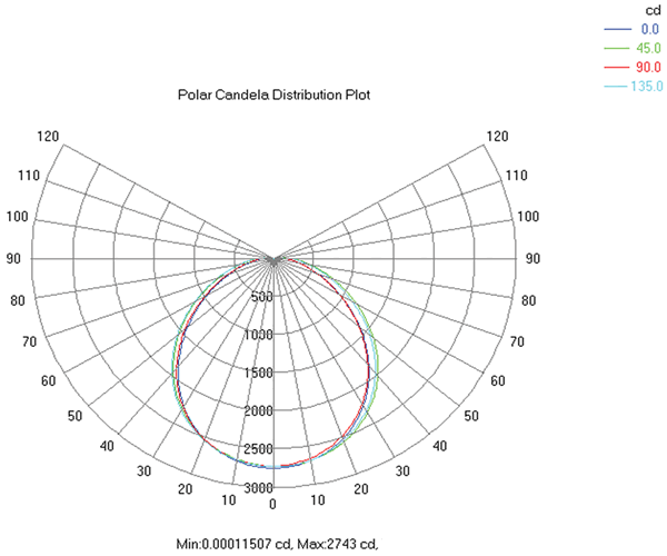 720LD LED Armatür Candela Grafiği
