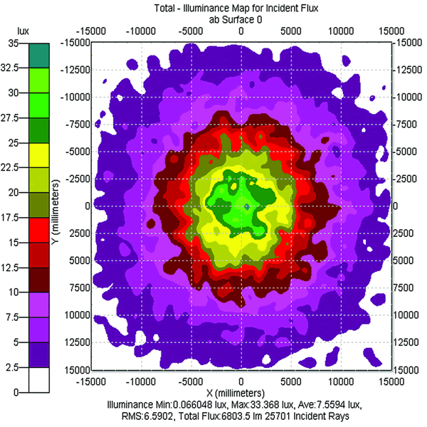 720LD Serisi Led Aydınlatma Lümen Değerleri